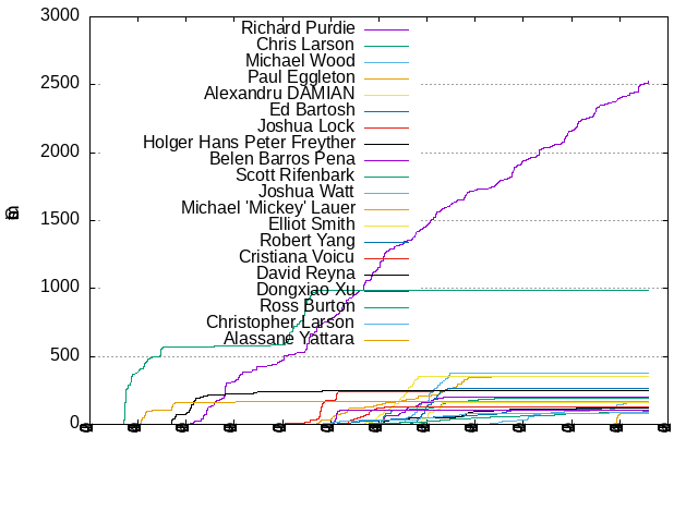 Commits per Author