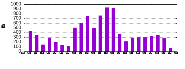 Commits by Year