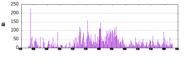 Commits by year/month