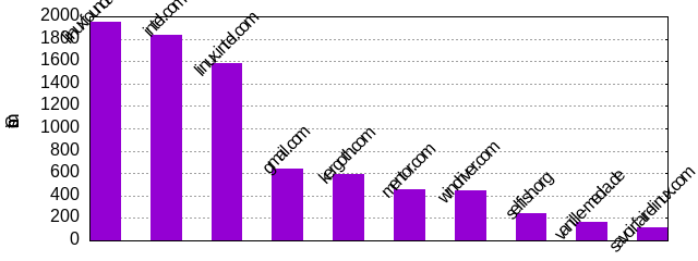 Commits by Domains