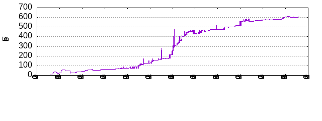 Files by Date