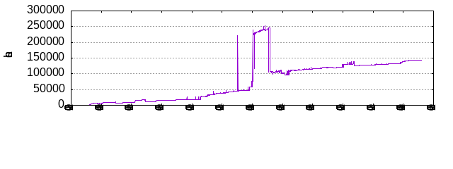 Lines of Code