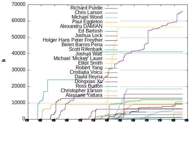 Lines of code per Author