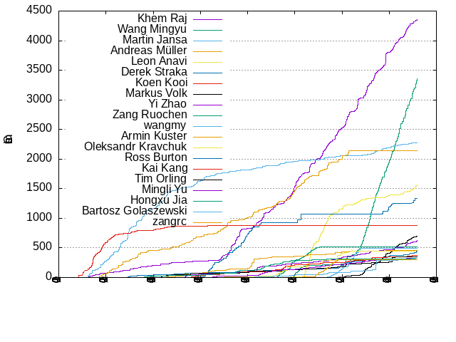 Commits per Author