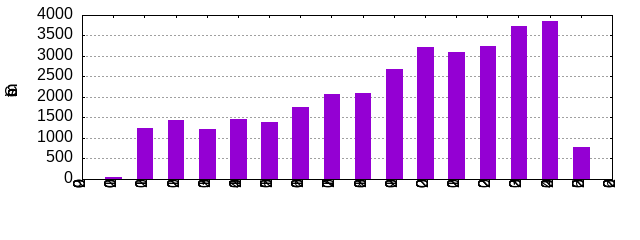 Commits by Year