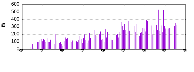 Commits by year/month