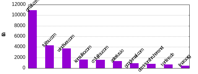 Commits by Domains