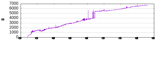 Files by Date