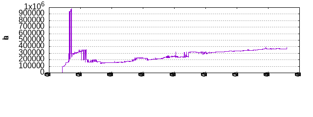 Lines of Code