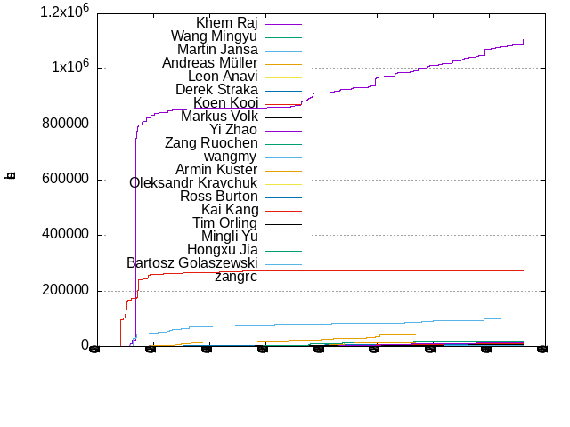 Lines of code per Author