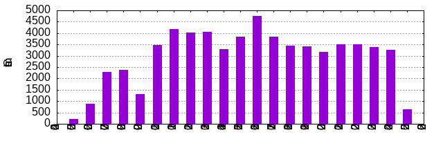 Commits by Year