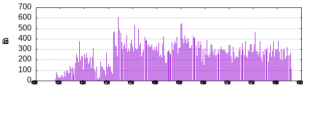 Commits by year/month