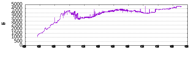 Files by Date