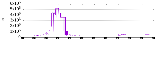 Lines of Code