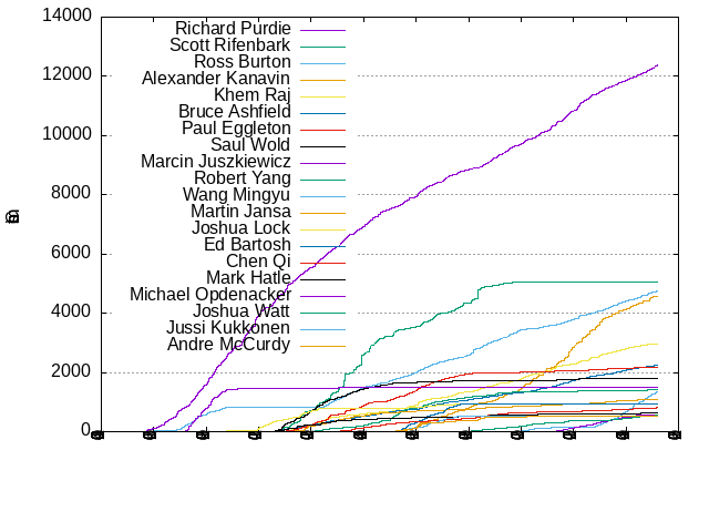 Commits per Author