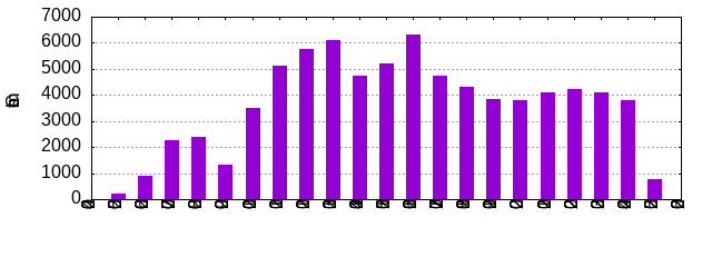 Commits by Year