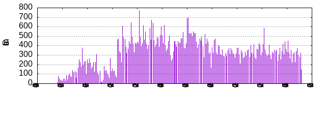 Commits by year/month