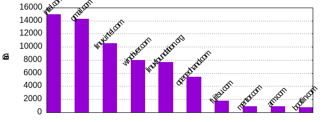 Commits by Domains