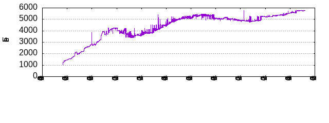 Files by Date