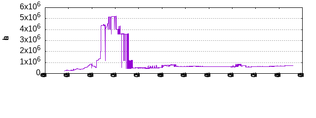 Lines of Code