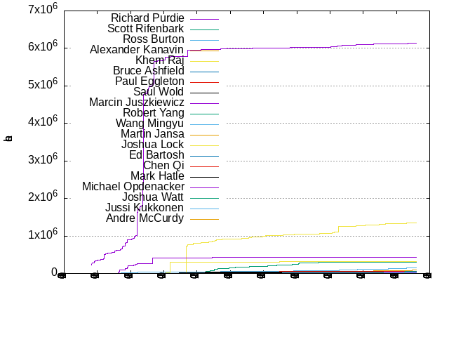 Lines of code per Author